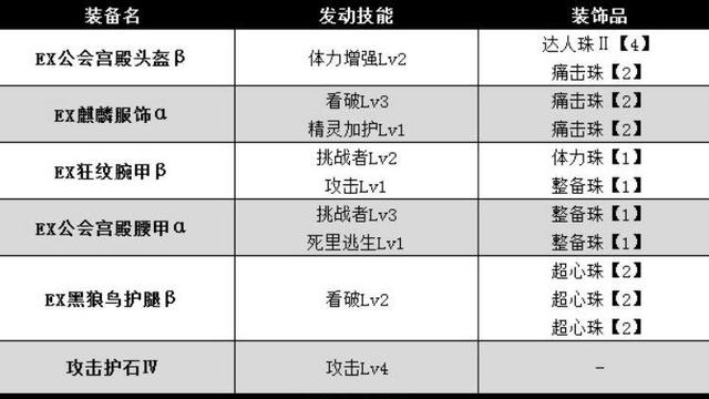 《怪物獵人：世界》MR100以上的幸運整備與火力通用配裝有哪些？