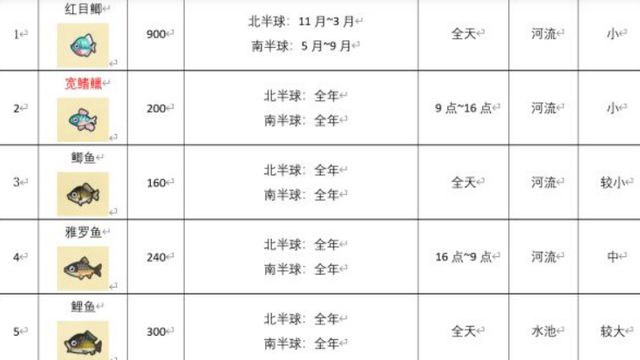 《集合啦！動物森友會》全部魚出現的具體時間和月份是什麼時候？