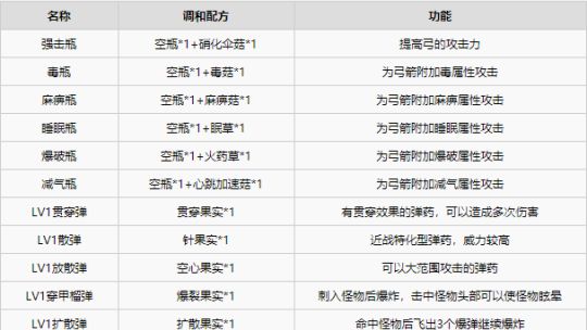 《怪物獵人崛起》怎樣調和LV1貫穿彈?