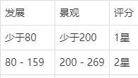 《集合啦！動物森友會》如何將島嶼達成五星評價？