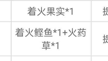 《怪物獵人崛起》怎樣調和LV2火藥粉?