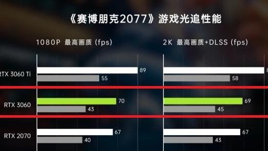 《賽博朋克2077》賽博朋克3060玩多少幀？