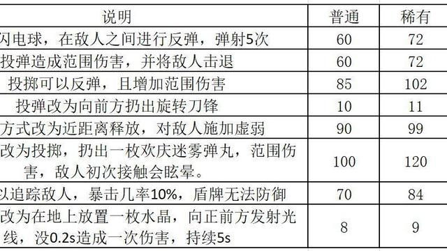 《哈迪斯》如何養成投彈流？