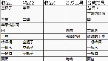 《神界：原罪2》全部消耗品如何合成?