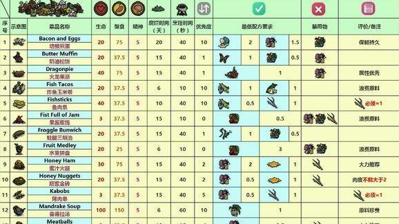 《饑荒》海灘食譜有哪些？