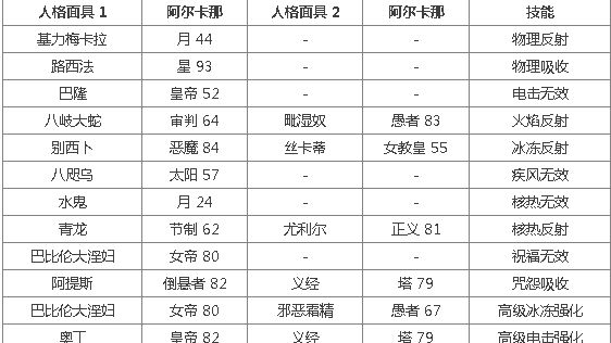 《女神異聞錄5 亂戰 幻影打擊者》有哪些特別強力的人格面具技能？