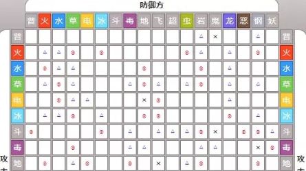 《寶可夢 劍》寶可夢冰系被什麼系剋制？