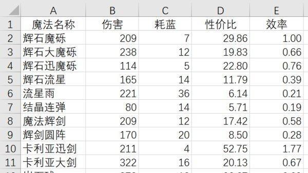 《艾爾登法環》法術傷害怎麼提升？