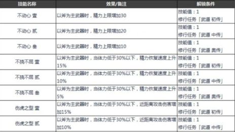 《仁王2》全部手斧技能解鎖條件是什麼?