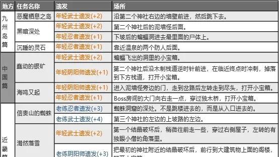 《仁王2》全部忍者遺發技能解鎖條件是什麼?