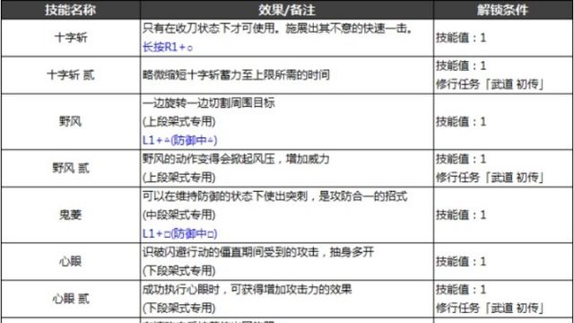 《仁王2》全部双刀技能解锁条件是什么?