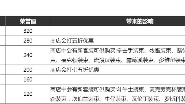 《荒野大镖客：救赎2》荣誉值怎么刷？