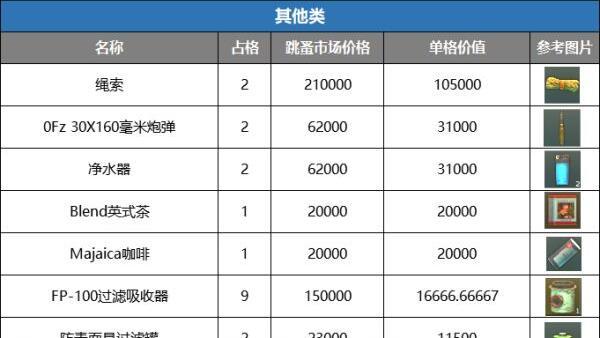 《逃离塔科夫》有哪些市场价值很高的物品？