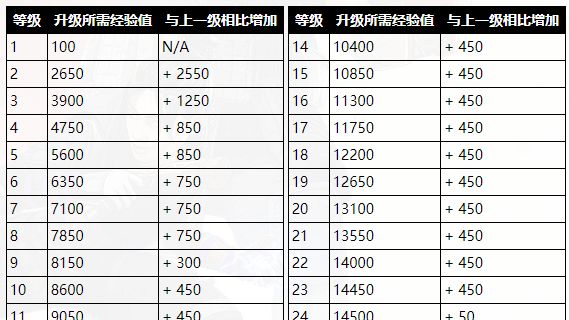 《Apex 英雄》如何快速升級？