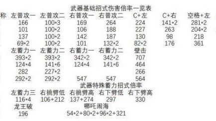 《永劫無間》各武器傷害數據是多少？