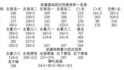 《永劫无间》各武器伤害数据是多少？