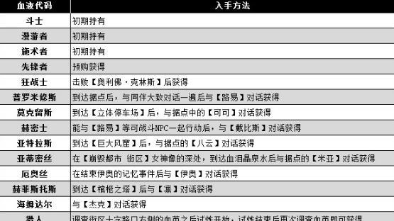 《噬血代碼》血碼系統是什麼？