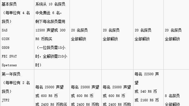 《彩虹六号：围攻》四个版本区别是什么？