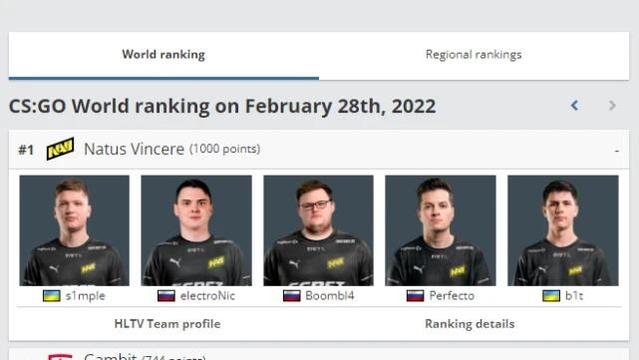 《反恐精英：全球攻勢》2022csgotop排名什麼樣？