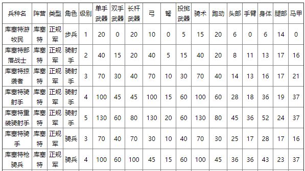 《骑马与砍杀2：霸主》库赛特兵种有什么特性?