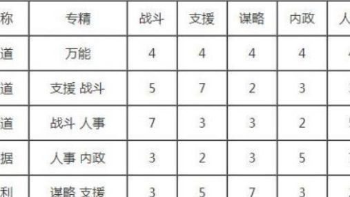 《三国志14》如何让各项政策收益最大化？