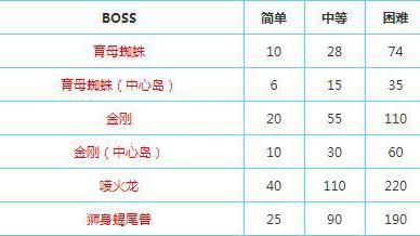 《方舟：生存進化》方舟能量元素怎麼獲得的快？