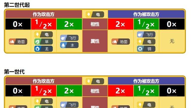 《宝可梦 朱》宝可梦朱紫的电克什么属性？