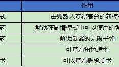 《生化危機8：村莊》CP點數推薦使用攻略