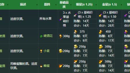 《星露穀物語》星露谷水果品質影響釀酒嗎？