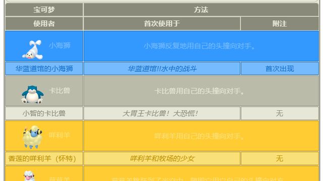 《寶可夢 朱》寶可夢哪些會頭槌？