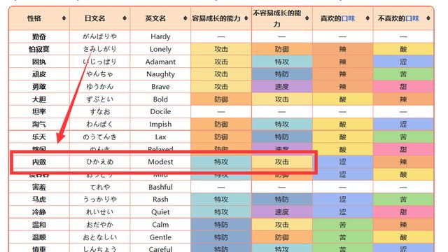 《寶可夢 朱》電肚蛙性格怎麼選？