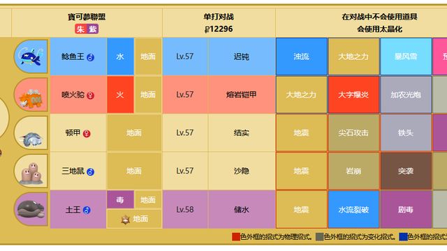 《寶可夢 朱》冠軍之路陣容是啥？