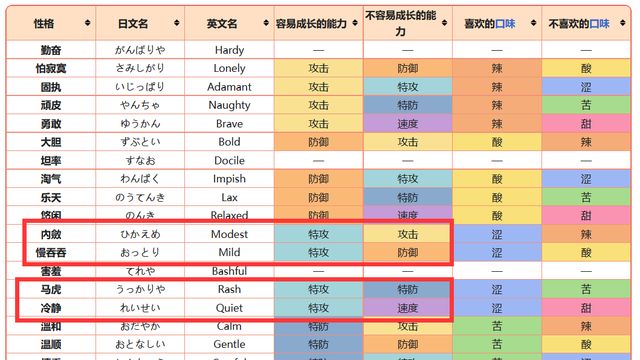 《寶可夢 朱》什麼性格加特攻？