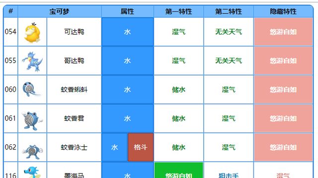 《寶可夢 朱》悠遊自如特性的寶可夢有哪些？