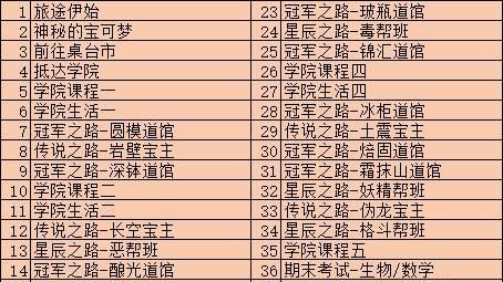 《寶可夢 朱》的遊戲流程是什麼樣的？
