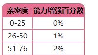 《宝可梦传说 阿尔宙斯》亲密度220是几档？