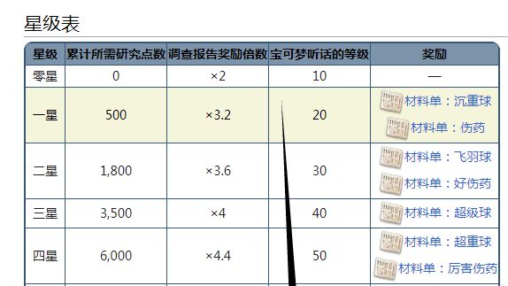 《宝可梦传说 阿尔宙斯》阿尔宙斯队员等级几星所有等级宝可梦都会听话？