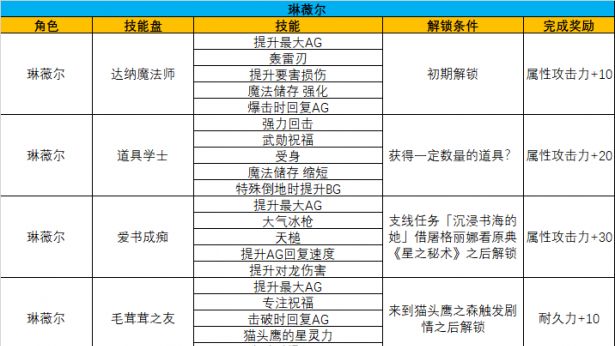 《破晓传奇》破晓传说技能解锁条件是什么？