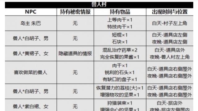 《歧路旅人 II》八方旅人2新德爾斯塔怎麼去獸人村？