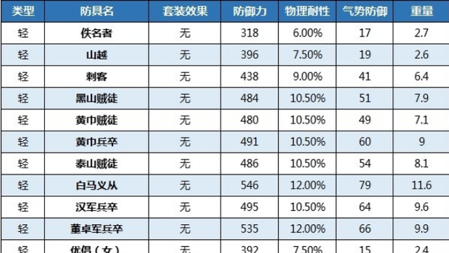 《卧龙：苍天陨落》卧龙防具推荐哪些？