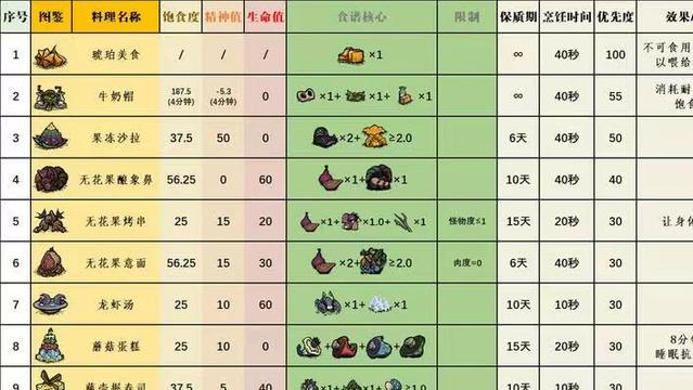 《饑荒聯機版》饑荒食譜有哪些？