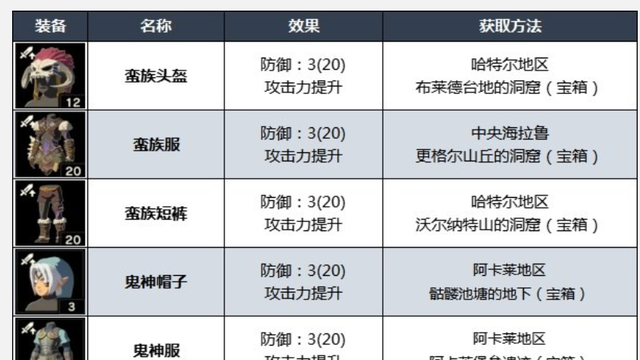 《塞尔达传说：王国之泪》最强套装排行是什么样的？