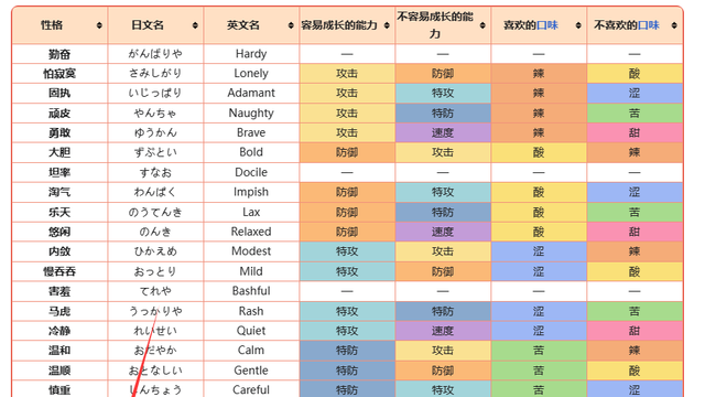 《寶可夢 朱》天真加什麼減什麼？