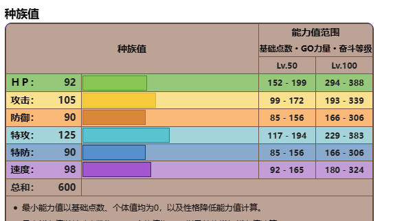 《寶可夢 朱》未來三首惡龍種族值多少？