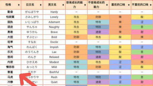 《寶可夢 朱》寶可夢害羞性格加什麼減什麼？