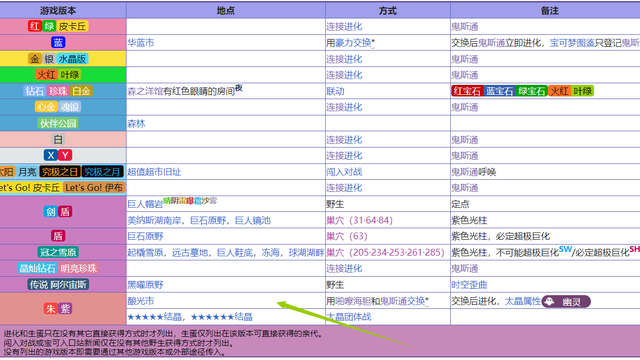 《寶可夢 朱》耿鬼怎麼捕捉？