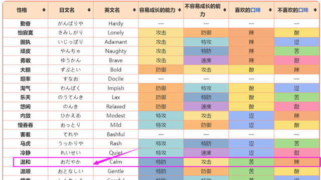 《寶可夢 朱》寶可夢巨錘匠性格是什麼？