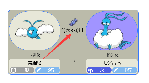 《寶可夢 朱》口袋妖怪青綿鳥幾級升級？