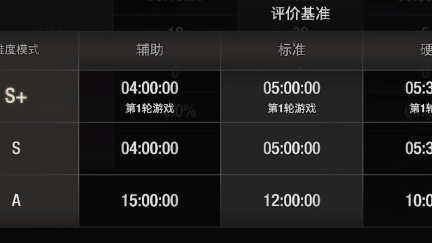 《生化危機4：重製版》生化危機4重置版s+條件是什麼？
