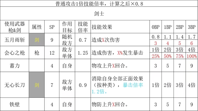 《歧路旅人 II》八方旅人2屬性怎麼計算的？